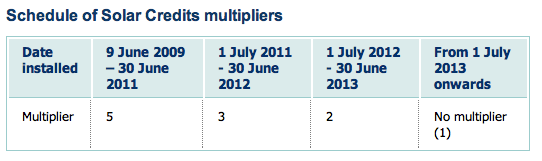 Schedule-of-Solar-Credits-Multipliers